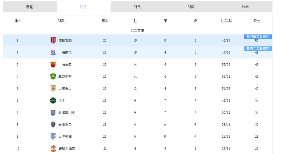 GmYP, 球队本赛季